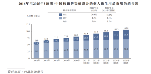 佳捷康创新集团递表港交所 2021前三季毛利率大幅下滑，品牌捷护佳与月自在个人卫生用品销售分析