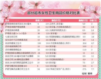 买女性卫生用品，比比哪家超市更便宜